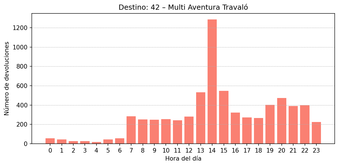 Destino 042 – Multi Aventura Travaló